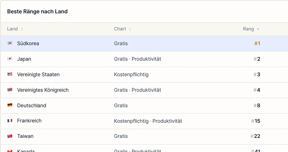 Die Ländertabelle einer Beispiel-App nach der Anmeldung, mit Rang, Änderung und bestem Rang