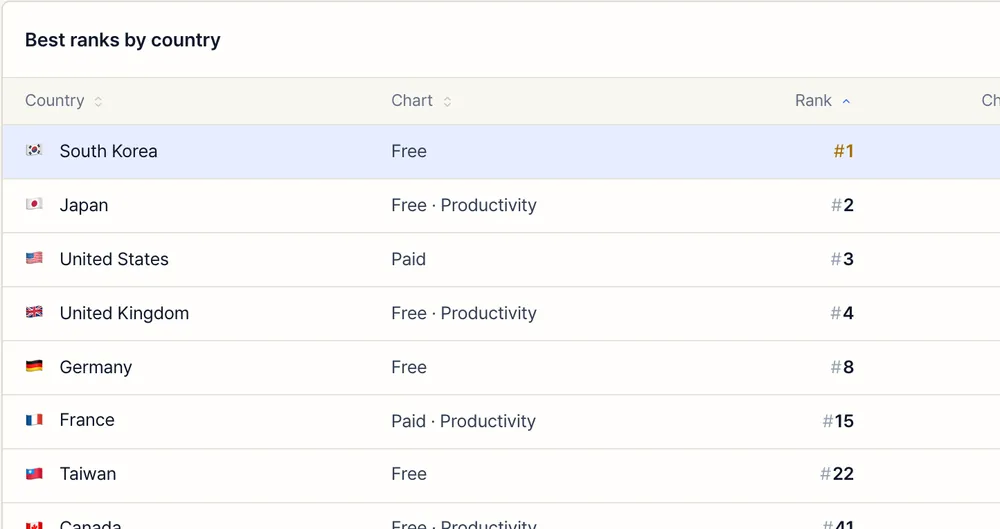 The signed-in country table for a sample app, with rank, change and best rank