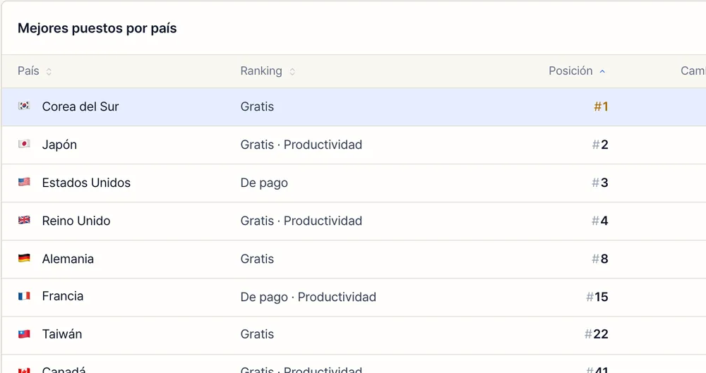 La tabla por país de una app de ejemplo con sesión iniciada, con posición, cambio y mejor posición