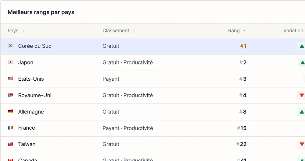Le tableau par pays d'une app d'exemple une fois connecté, avec rang, variation et meilleur rang