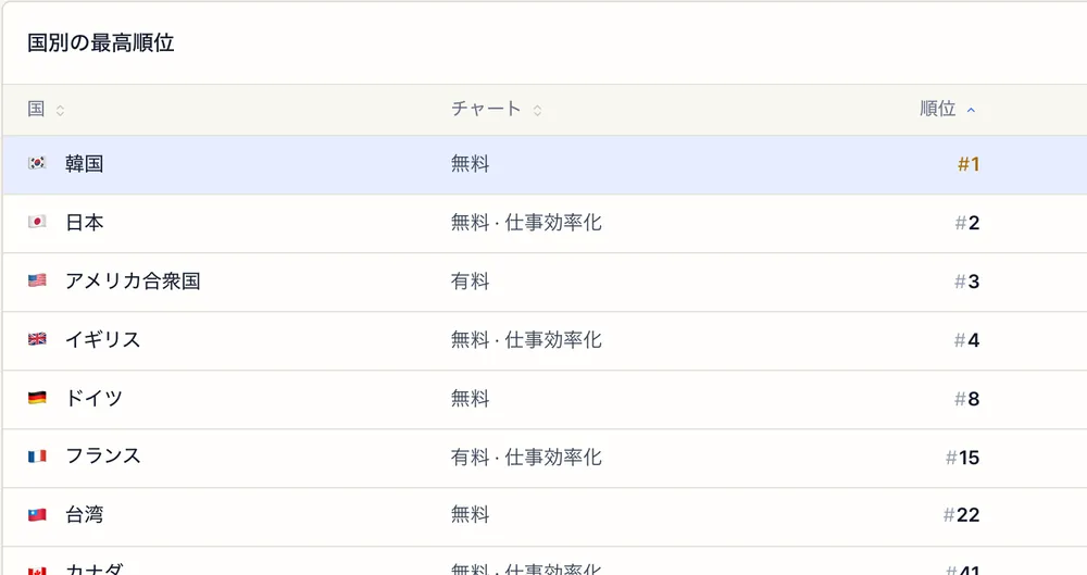 サンプルAppのサインイン後の国別の順位、変動、最高順位の表