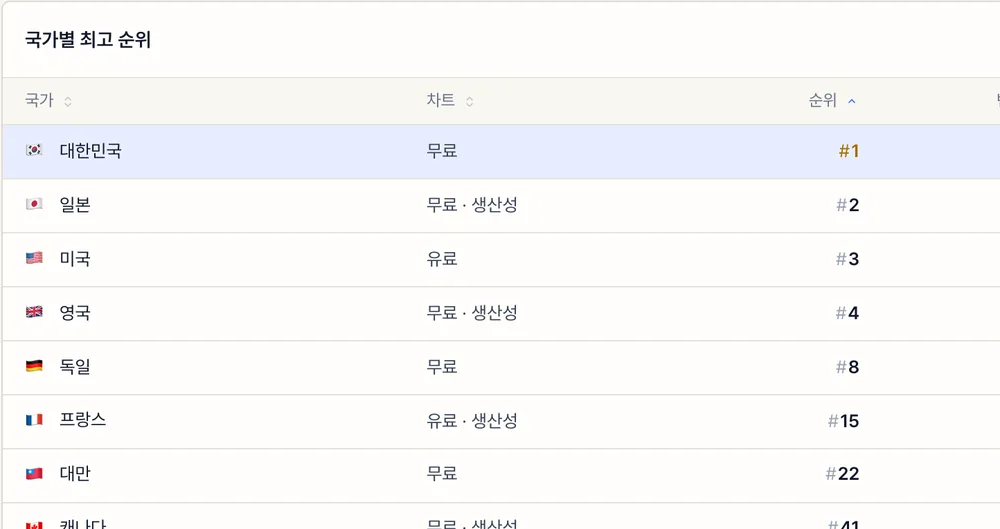 샘플 앱의 로그인 후 국가별 순위, 변동, 최고 순위 표