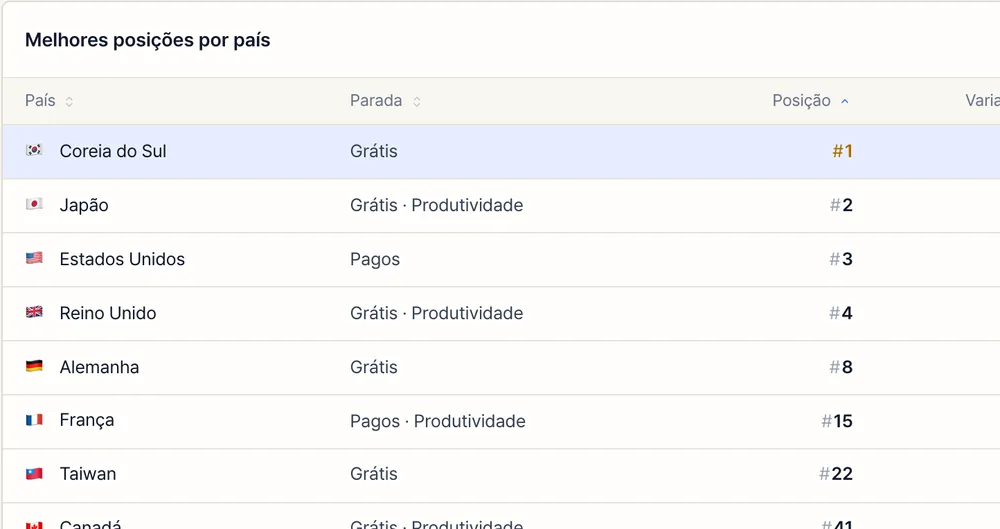 A tabela por país de um app de exemplo com login, com posição, variação e melhor posição
