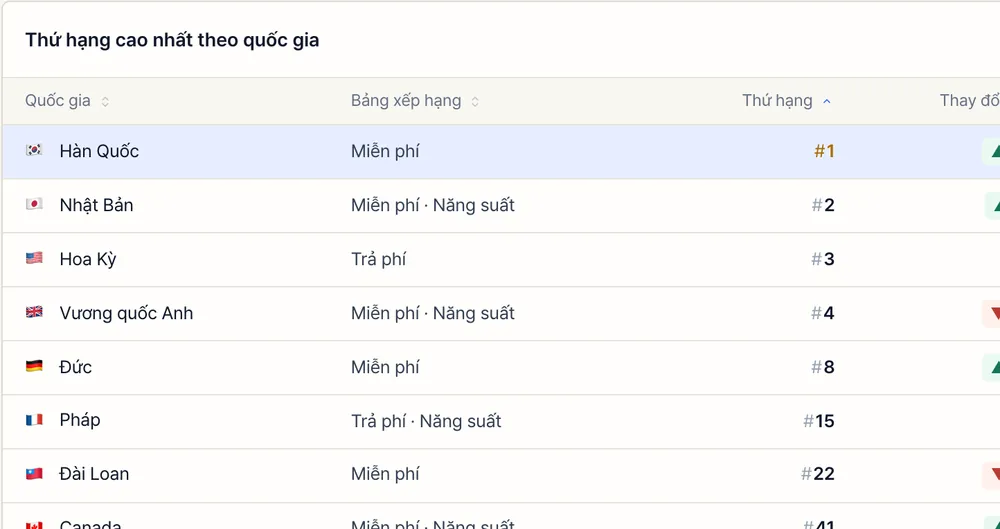 Bảng theo quốc gia của một ứng dụng mẫu khi đã đăng nhập, gồm thứ hạng, thay đổi và thứ hạng cao nhất