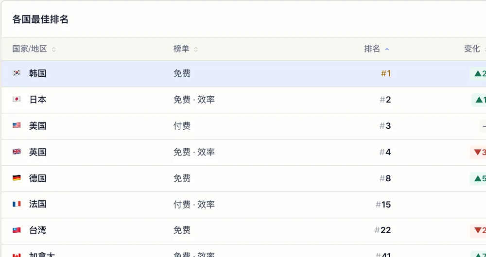 示例 App 登录后的各国家/地区排名、变化和最佳排名表格