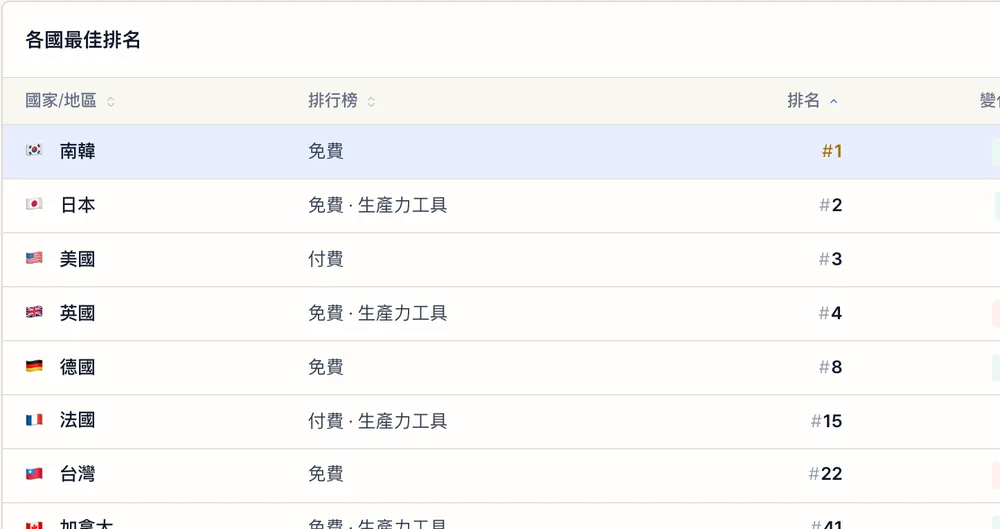 範例 App 登入後的各國家/地區排名、變化與最佳排名表格