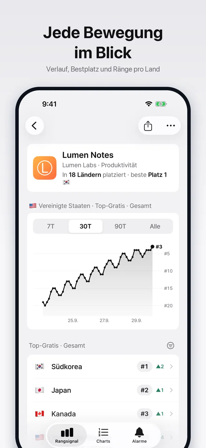 App-Detailansicht mit einem 30-Tage-Ranking-Verlauf und Rängen nach Land