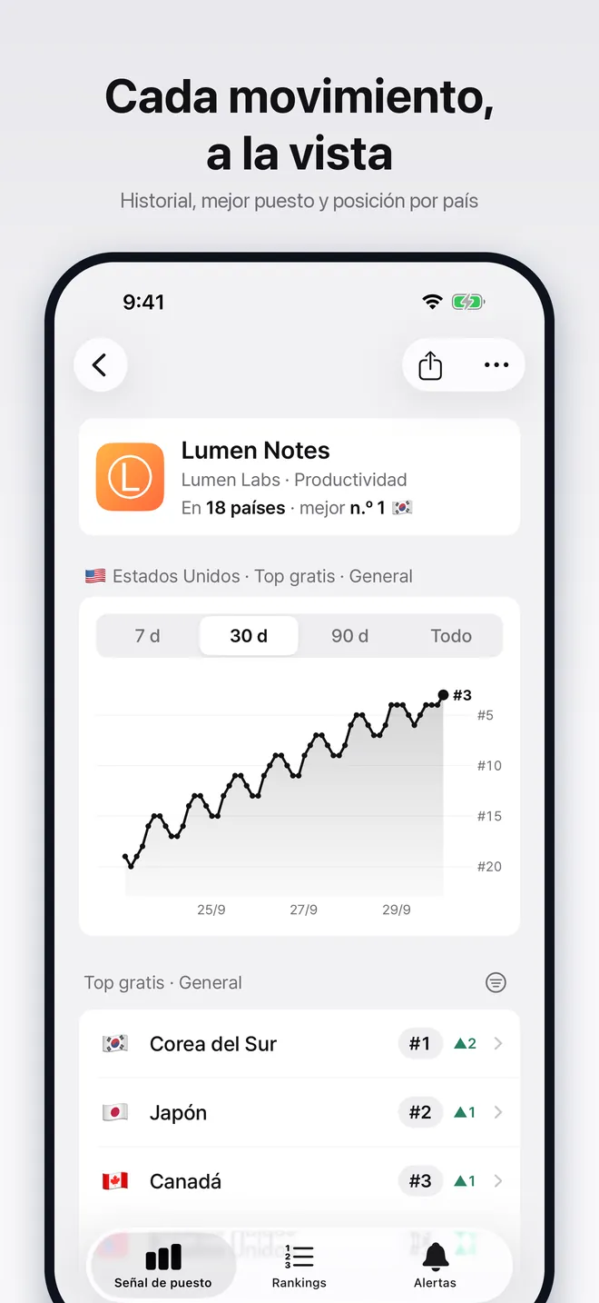 Detalle de una app con el historial de posiciones de 30 días y los puestos por país