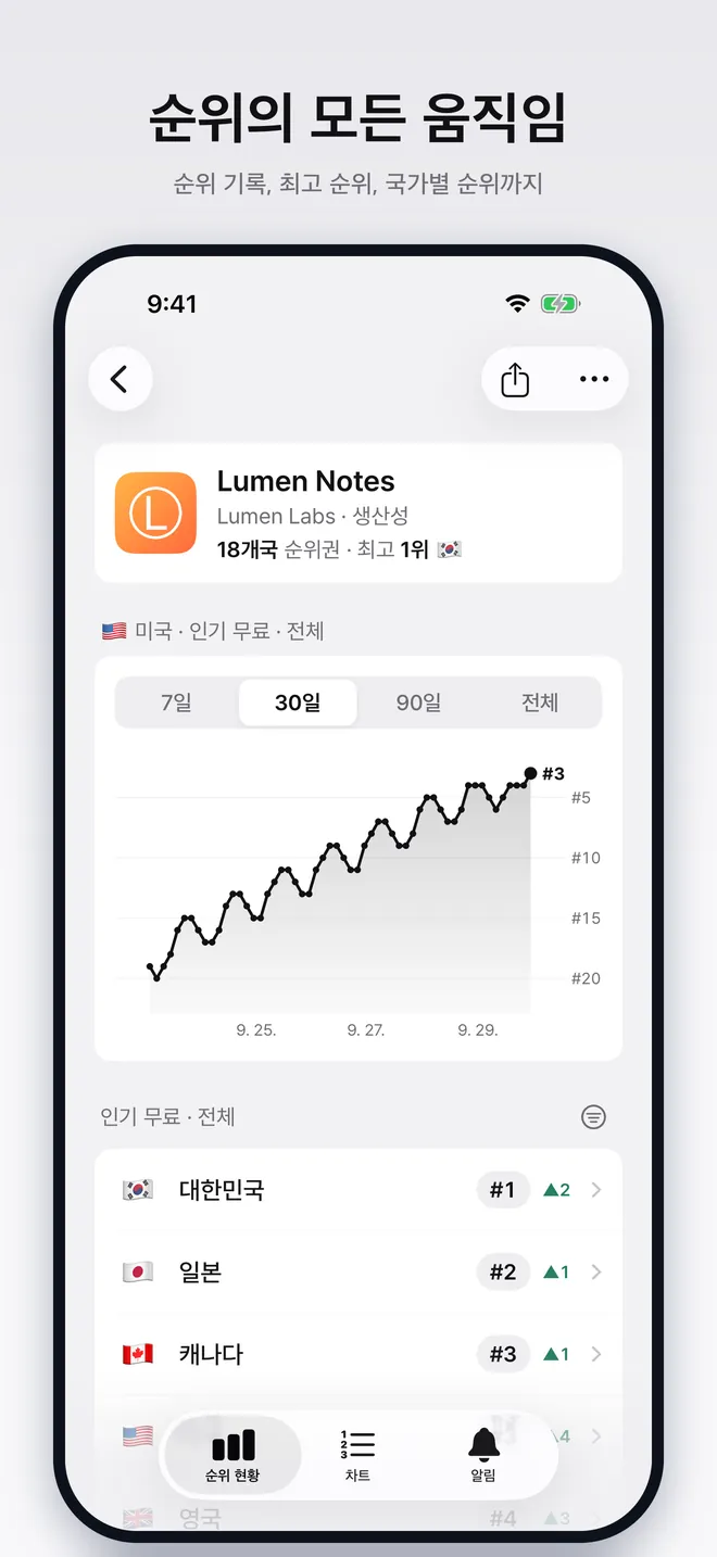 30일 순위 기록 차트와 국가별 순위가 있는 앱 상세 화면