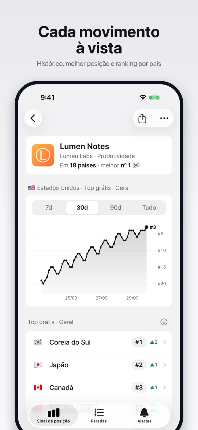 Detalhes de um app com o gráfico de histórico de posições de 30 dias e as posições por país
